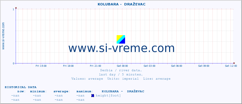  ::  KOLUBARA -  DRAŽEVAC :: height |  |  :: last day / 5 minutes.