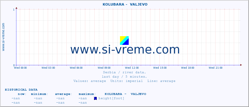  ::  KOLUBARA -  VALJEVO :: height |  |  :: last day / 5 minutes.