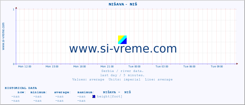  ::  NIŠAVA -  NIŠ :: height |  |  :: last day / 5 minutes.