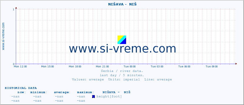  ::  NIŠAVA -  NIŠ :: height |  |  :: last day / 5 minutes.