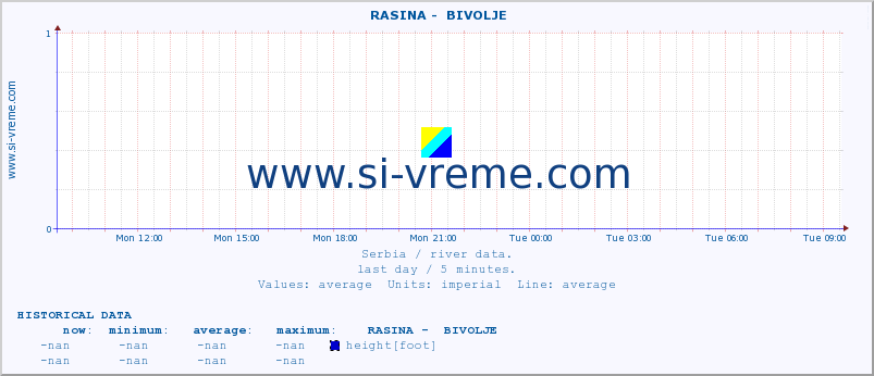  ::  RASINA -  BIVOLJE :: height |  |  :: last day / 5 minutes.