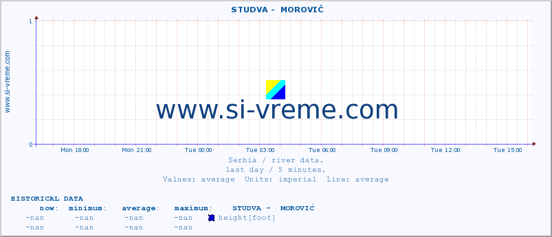  ::  STUDVA -  MOROVIĆ :: height |  |  :: last day / 5 minutes.