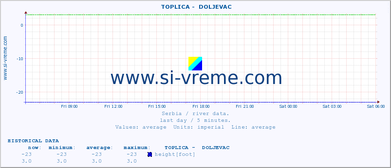  ::  TOPLICA -  DOLJEVAC :: height |  |  :: last day / 5 minutes.