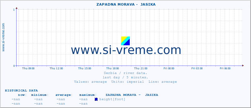  ::  ZAPADNA MORAVA -  JASIKA :: height |  |  :: last day / 5 minutes.