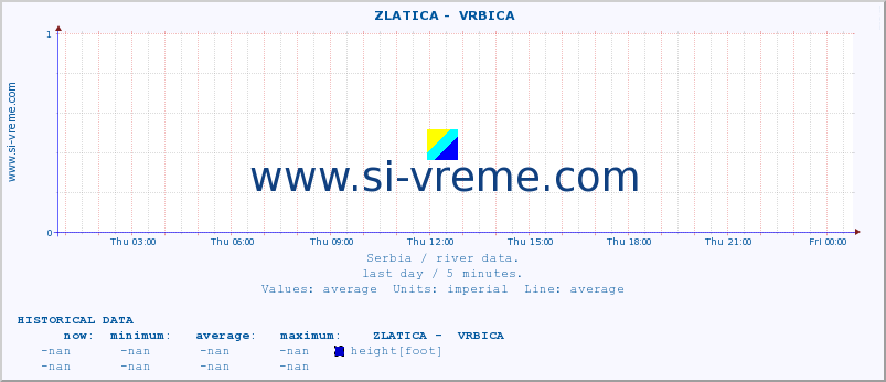  ::  ZLATICA -  VRBICA :: height |  |  :: last day / 5 minutes.