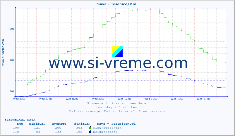  :: Sava - Jesenice/Dol. :: temperature | flow | height :: last day / 5 minutes.