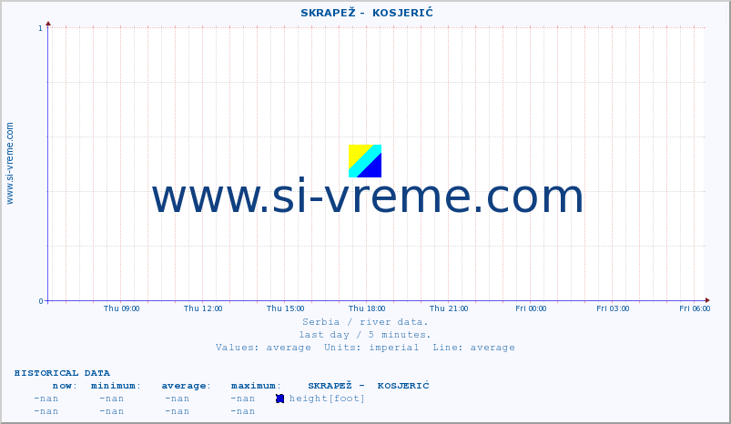  ::  SKRAPEŽ -  KOSJERIĆ :: height |  |  :: last day / 5 minutes.