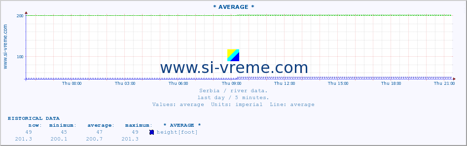  :: * AVERAGE * :: height |  |  :: last day / 5 minutes.