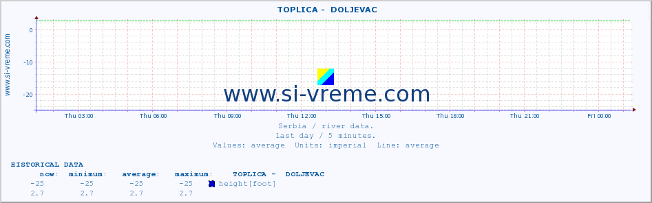  ::  TOPLICA -  DOLJEVAC :: height |  |  :: last day / 5 minutes.