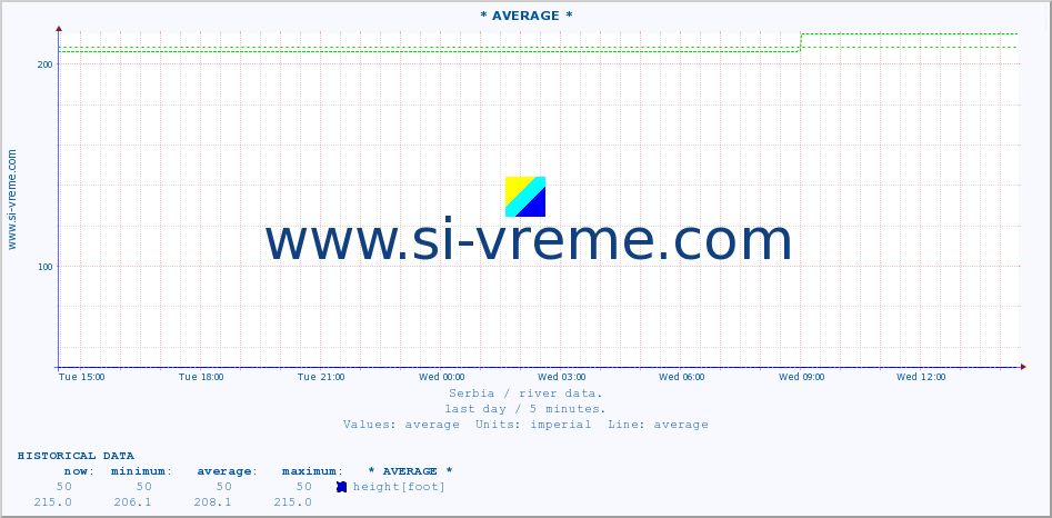  :: * AVERAGE * :: height |  |  :: last day / 5 minutes.