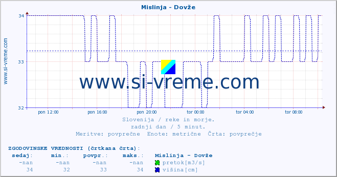 POVPREČJE :: Mislinja - Dovže :: temperatura | pretok | višina :: zadnji dan / 5 minut.