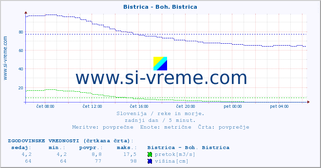 POVPREČJE :: Bistrica - Boh. Bistrica :: temperatura | pretok | višina :: zadnji dan / 5 minut.