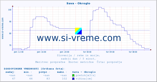 POVPREČJE :: Sava - Okroglo :: temperatura | pretok | višina :: zadnji dan / 5 minut.