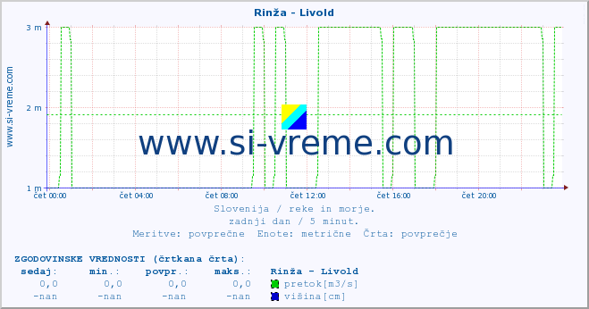 POVPREČJE :: Rinža - Livold :: temperatura | pretok | višina :: zadnji dan / 5 minut.