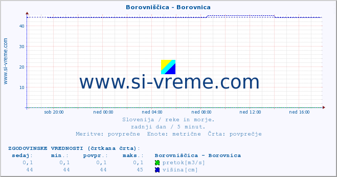 POVPREČJE :: Borovniščica - Borovnica :: temperatura | pretok | višina :: zadnji dan / 5 minut.