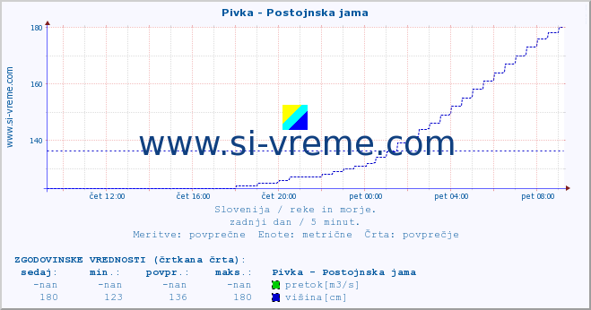 POVPREČJE :: Pivka - Postojnska jama :: temperatura | pretok | višina :: zadnji dan / 5 minut.