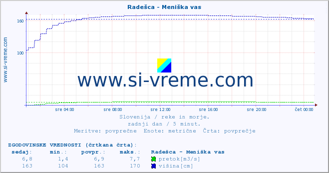 POVPREČJE :: Radešca - Meniška vas :: temperatura | pretok | višina :: zadnji dan / 5 minut.