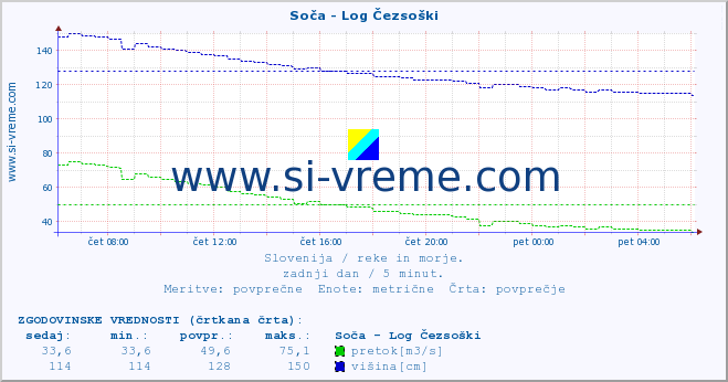 POVPREČJE :: Soča - Log Čezsoški :: temperatura | pretok | višina :: zadnji dan / 5 minut.