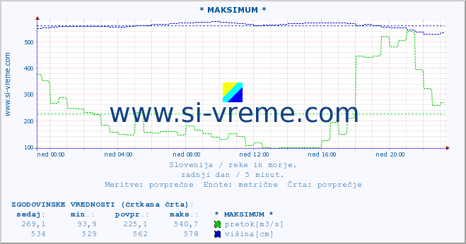 POVPREČJE :: * MAKSIMUM * :: temperatura | pretok | višina :: zadnji dan / 5 minut.