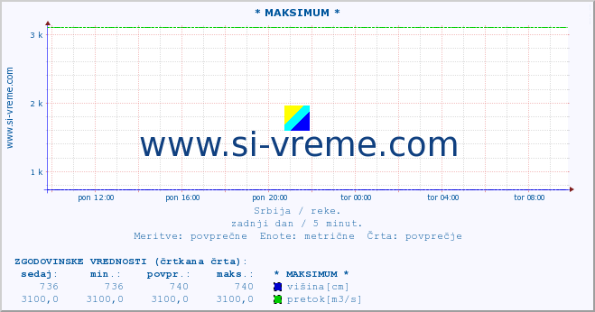 POVPREČJE :: * MAKSIMUM * :: višina | pretok | temperatura :: zadnji dan / 5 minut.