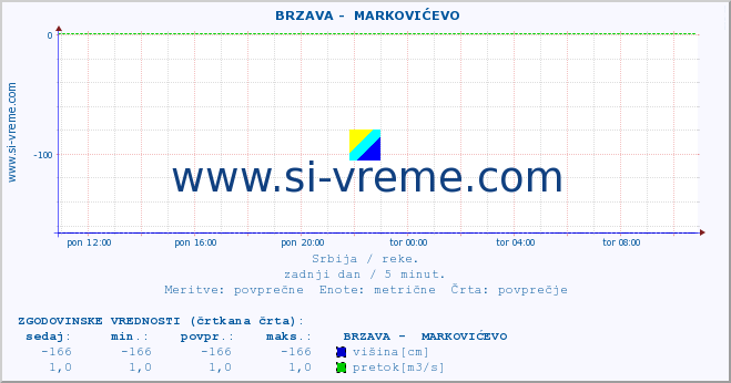 POVPREČJE ::  BRZAVA -  MARKOVIĆEVO :: višina | pretok | temperatura :: zadnji dan / 5 minut.