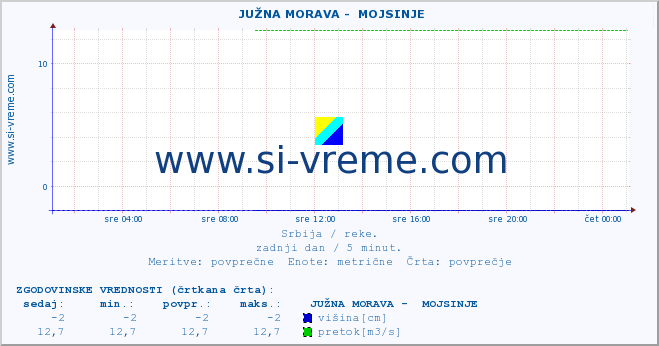 POVPREČJE ::  JUŽNA MORAVA -  MOJSINJE :: višina | pretok | temperatura :: zadnji dan / 5 minut.