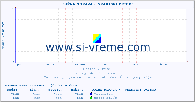 POVPREČJE ::  JUŽNA MORAVA -  VRANJSKI PRIBOJ :: višina | pretok | temperatura :: zadnji dan / 5 minut.