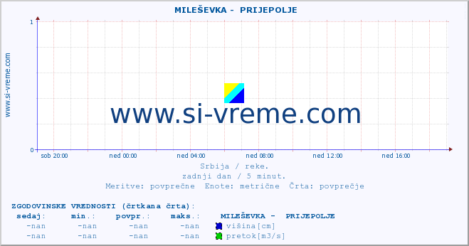 POVPREČJE ::  MILEŠEVKA -  PRIJEPOLJE :: višina | pretok | temperatura :: zadnji dan / 5 minut.