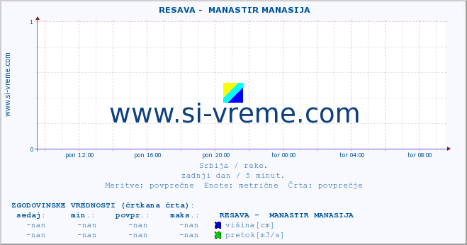 POVPREČJE ::  RESAVA -  MANASTIR MANASIJA :: višina | pretok | temperatura :: zadnji dan / 5 minut.