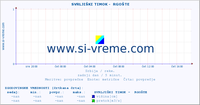 POVPREČJE ::  SVRLJIŠKI TIMOK -  RGOŠTE :: višina | pretok | temperatura :: zadnji dan / 5 minut.