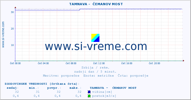 POVPREČJE ::  TAMNAVA -  ĆEMANOV MOST :: višina | pretok | temperatura :: zadnji dan / 5 minut.