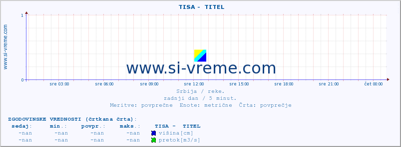 POVPREČJE ::  TISA -  TITEL :: višina | pretok | temperatura :: zadnji dan / 5 minut.