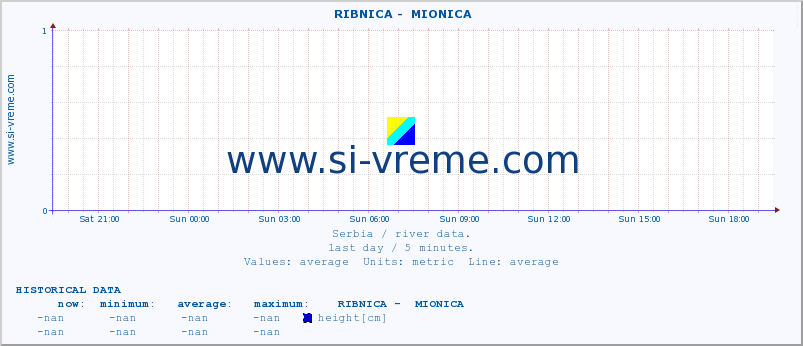  ::  RIBNICA -  MIONICA :: height |  |  :: last day / 5 minutes.