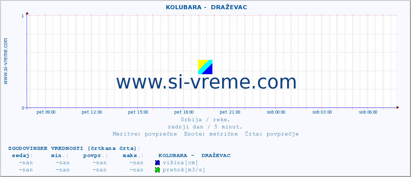 POVPREČJE ::  KOLUBARA -  DRAŽEVAC :: višina | pretok | temperatura :: zadnji dan / 5 minut.