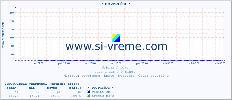 POVPREČJE ::  NERA -  VRAČEV GAJ :: višina | pretok | temperatura :: zadnji dan / 5 minut.