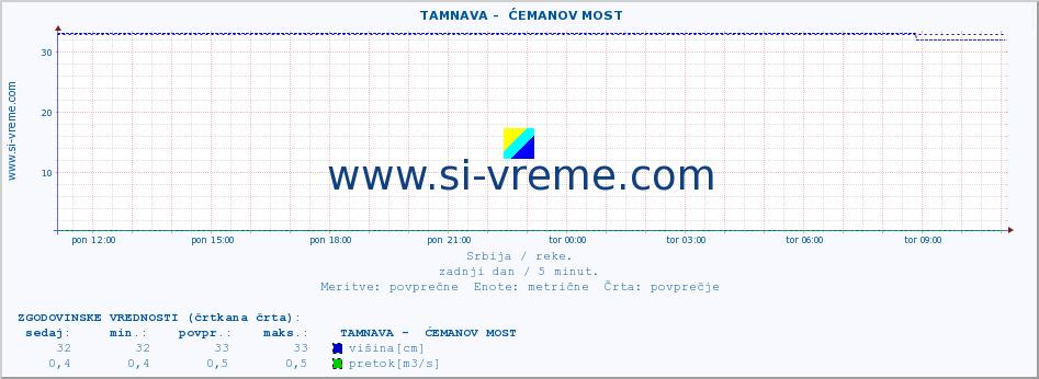 POVPREČJE ::  TAMNAVA -  ĆEMANOV MOST :: višina | pretok | temperatura :: zadnji dan / 5 minut.