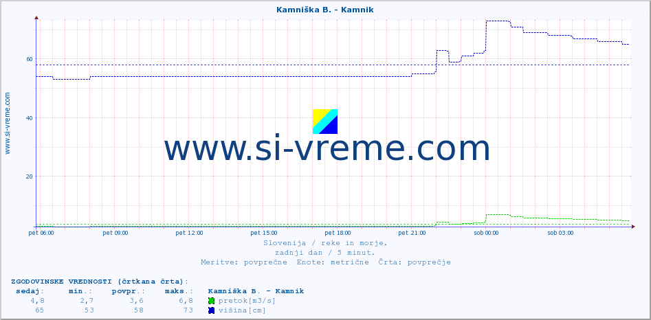 POVPREČJE :: Ljubljanica - Kamin :: temperatura | pretok | višina :: zadnji dan / 5 minut.