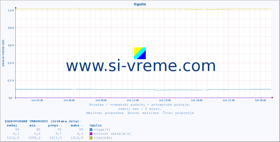 POVPREČJE :: Ogulin :: temperatura | vlaga | hitrost vetra | tlak :: zadnji dan / 5 minut.