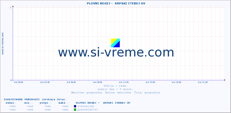 POVPREČJE ::  PLOVNI BEGEJ -  SRPSKI ITEBEJ GV :: višina | pretok | temperatura :: zadnji dan / 5 minut.