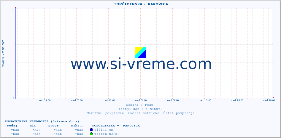 POVPREČJE ::  TOPČIDERSKA -  RAKOVICA :: višina | pretok | temperatura :: zadnji dan / 5 minut.