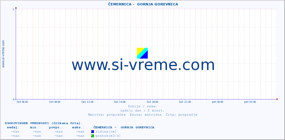 POVPREČJE ::  ČEMERNICA -  GORNJA GOREVNICA :: višina | pretok | temperatura :: zadnji dan / 5 minut.