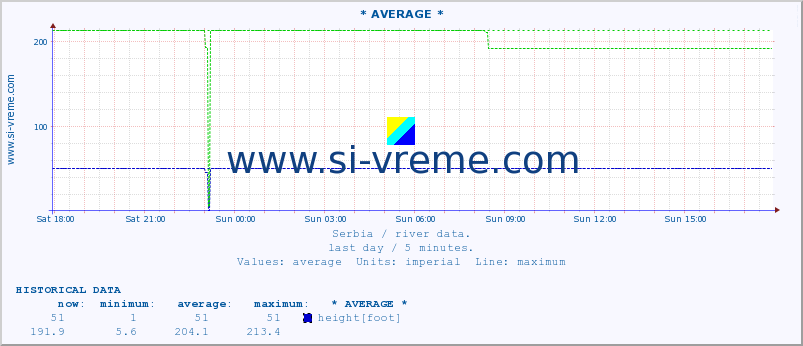  :: * AVERAGE * :: height |  |  :: last day / 5 minutes.