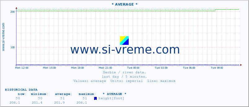  :: * AVERAGE * :: height |  |  :: last day / 5 minutes.