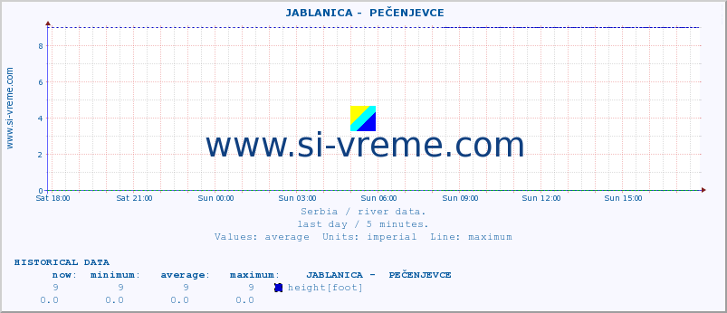  ::  JABLANICA -  PEČENJEVCE :: height |  |  :: last day / 5 minutes.