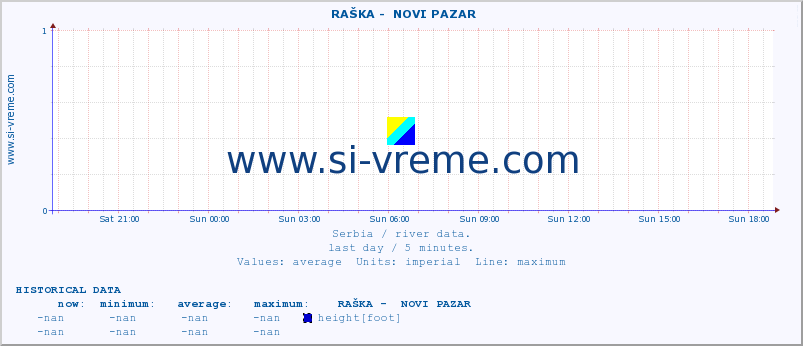  ::  RAŠKA -  NOVI PAZAR :: height |  |  :: last day / 5 minutes.