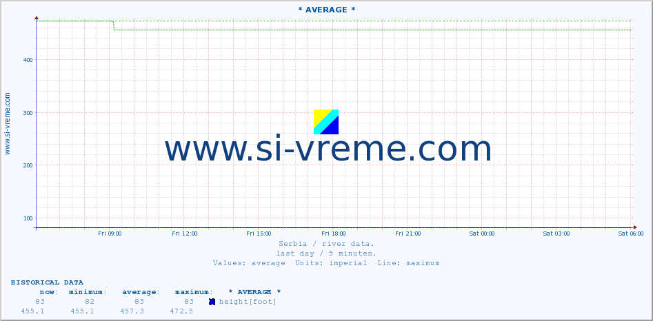  :: * AVERAGE * :: height |  |  :: last day / 5 minutes.