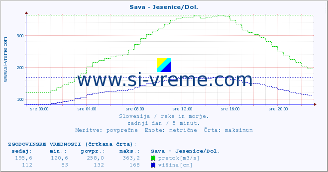 POVPREČJE :: Sava - Jesenice/Dol. :: temperatura | pretok | višina :: zadnji dan / 5 minut.