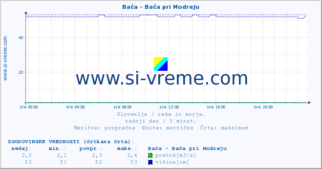 POVPREČJE :: Bača - Bača pri Modreju :: temperatura | pretok | višina :: zadnji dan / 5 minut.