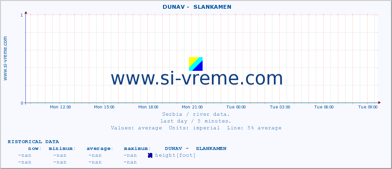  ::  DUNAV -  SLANKAMEN :: height |  |  :: last day / 5 minutes.