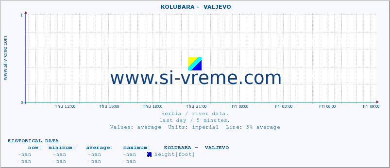  ::  KOLUBARA -  VALJEVO :: height |  |  :: last day / 5 minutes.